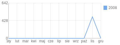 Wykres roczny blog rowerowy radzio.bikestats.pl